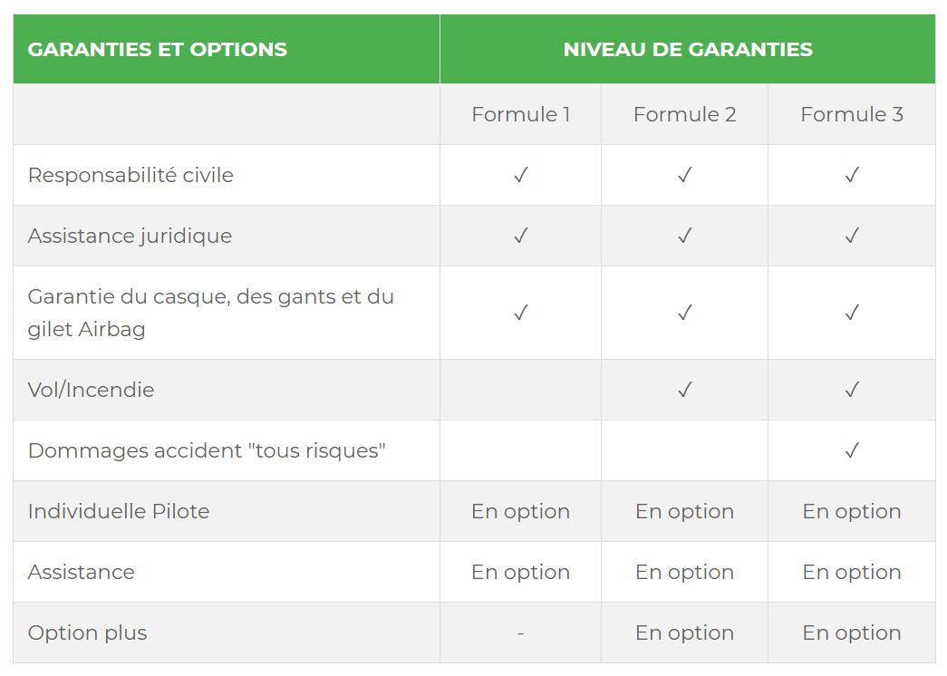 découvrez l'assurance deux-roues amv, conçue pour protéger votre moto ou scooter avec des garanties adaptées à vos besoins. profitez d'une couverture complète, d'un service client réactif et d'options sur mesure pour rouler en toute sérénité.